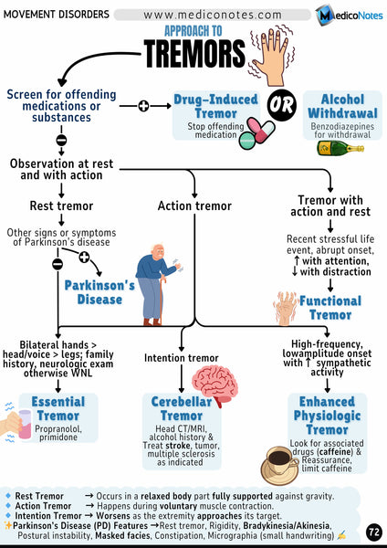 Neurology USMLE Step 2 CK Book