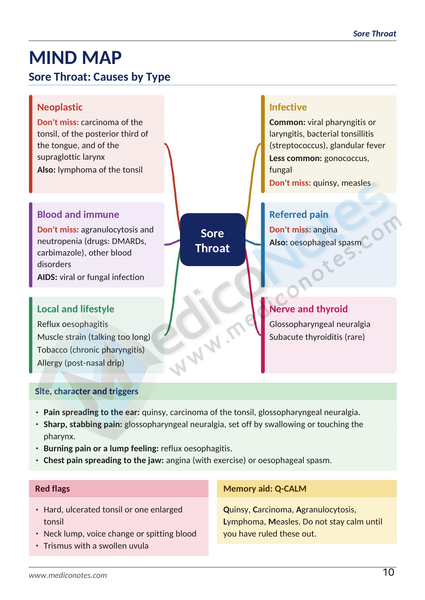 Differential Diagnosis Books Collection